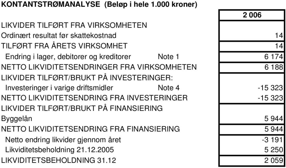 kreditorer Note 1 6 174 NETTO LIKVIDITETSENDRINGER FRA VIRKSOMHETEN 6 188 LIKVIDER TILFØRT/BRUKT PÅ INVESTERINGER: Investeringer i varige driftsmidler Note