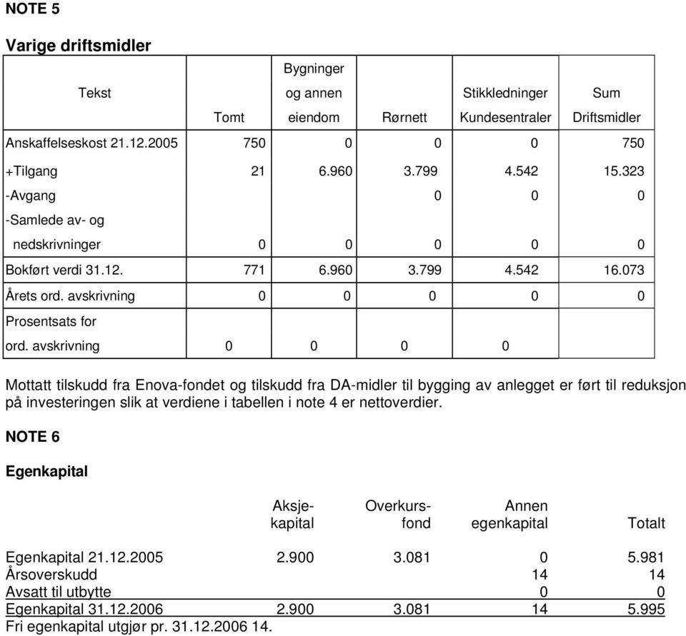 avskrivning 0 0 0 0 Mottatt tilskudd fra Enova-fondet og tilskudd fra DA-midler til bygging av anlegget er ført til reduksjon på investeringen slik at verdiene i tabellen i note 4 er nettoverdier.