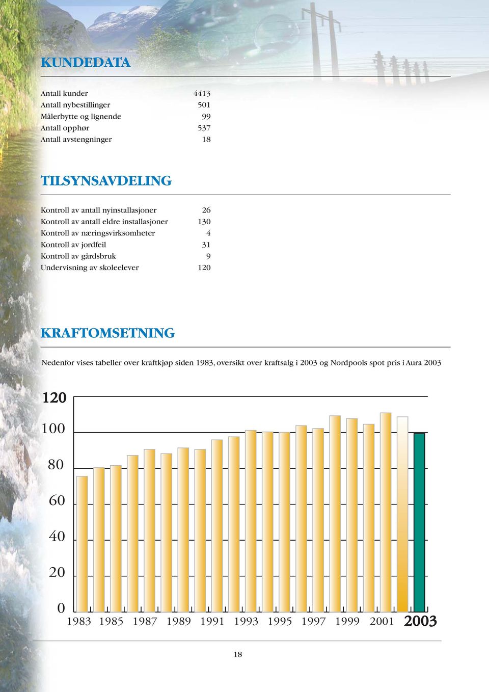 Kontroll av jordfeil 31 Kontroll av gårdsbruk 9 Undervisning av skoleelever 120 KRAFTOMSETNING Nedenfor vises tabeller over kraftkjøp