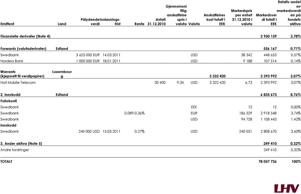 2010 i valuta Markedsver di totalt i EEK Relativ andel av markedsverdi en på fondets aktiva Finansielle derivater (Note 4) 2 950 159 3,78% Forwards (valutaderivater) Estland 556 167 0,71% Swedbank 3