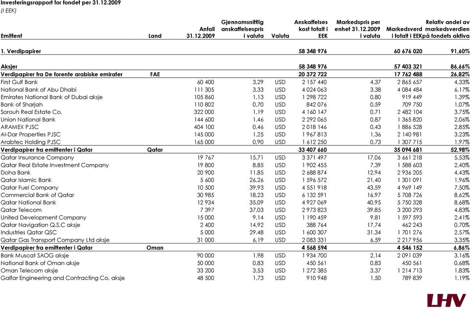 4,37 2 865 657 4,33% National Bank of Abu Dhabi 111 305 3,33 USD 4 024 063 3,38 4 084 484 6,17% Emirates National Bank of Dubai aksje 105 860 1,13 USD 1 298 722 0,80 919 449 1,39% Bank of Sharjah 110