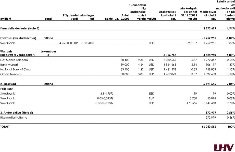 2009 i valuta Markedsver di totalt i EEK Relativ andel av markedsverdi en på fondets aktiva Finansielle derivater (Note 4) 3 272 699 4,94% Forwards (valutaderivater) Estland -1 252 251-1,89% Swedbank