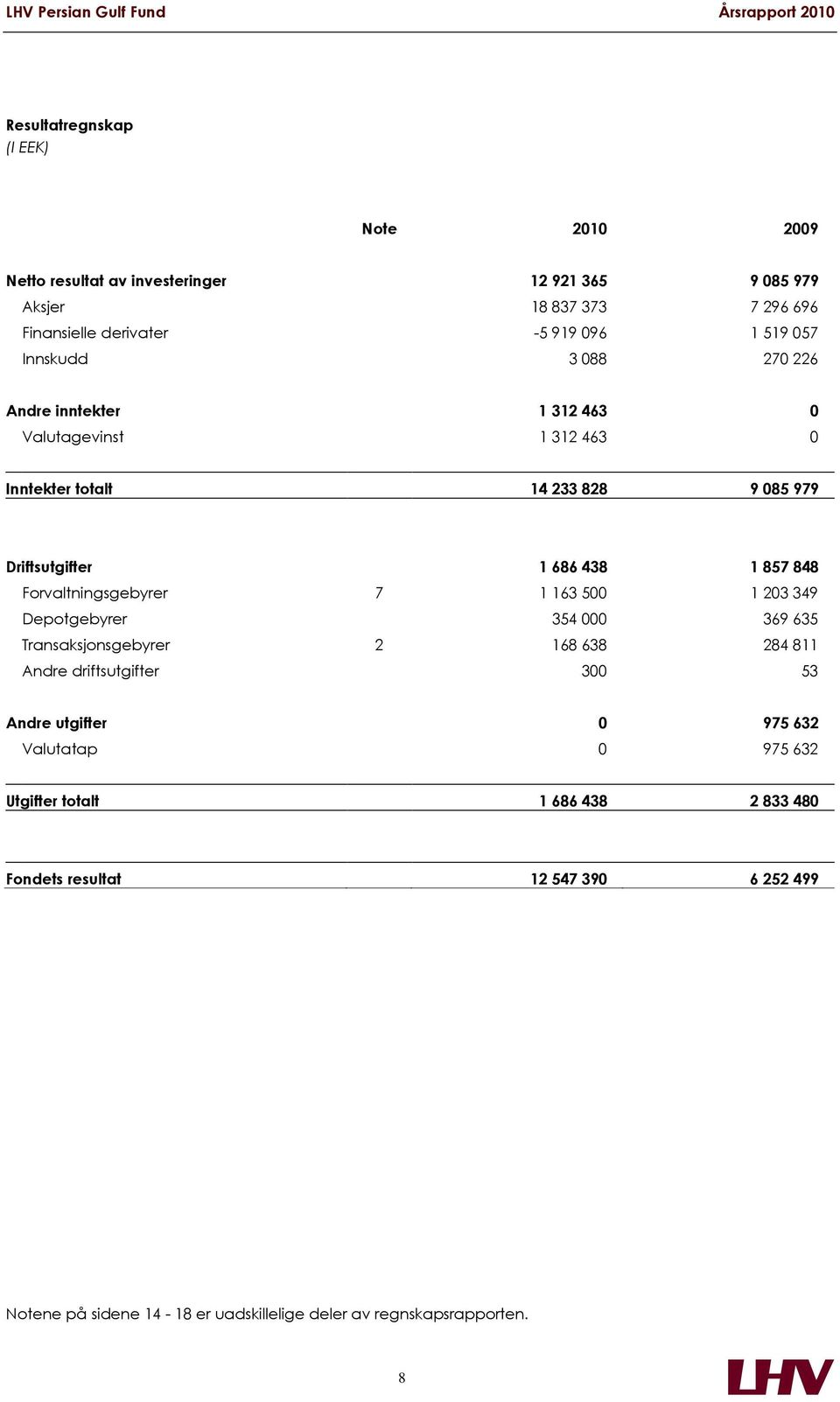 Driftsutgifter 1 686 438 1 857 848 Forvaltningsgebyrer 7 1 163 500 1 203 349 Depotgebyrer 354 000 369 635 Transaksjonsgebyrer 2 168 638 284 811 Andre driftsutgifter 300