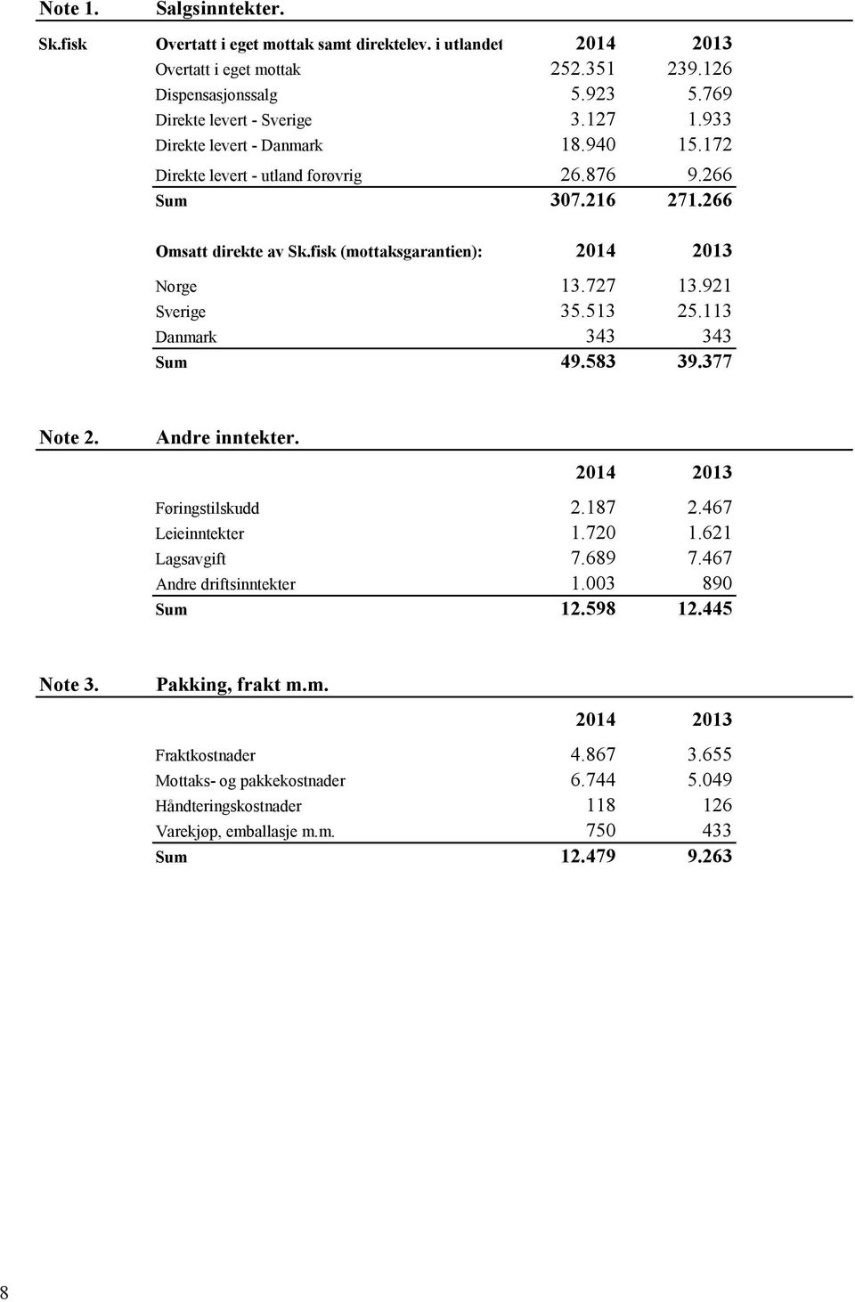 513 25.113 Danmark 343 343 Sum 49.583 39.377 Note 2. Andre inntekter. 2014 2013 Føringstilskudd 2.187 2.467 Leieinntekter 1.720 1.621 Lagsavgift 7.689 7.467 Andre driftsinntekter 1.003 890 Sum 12.