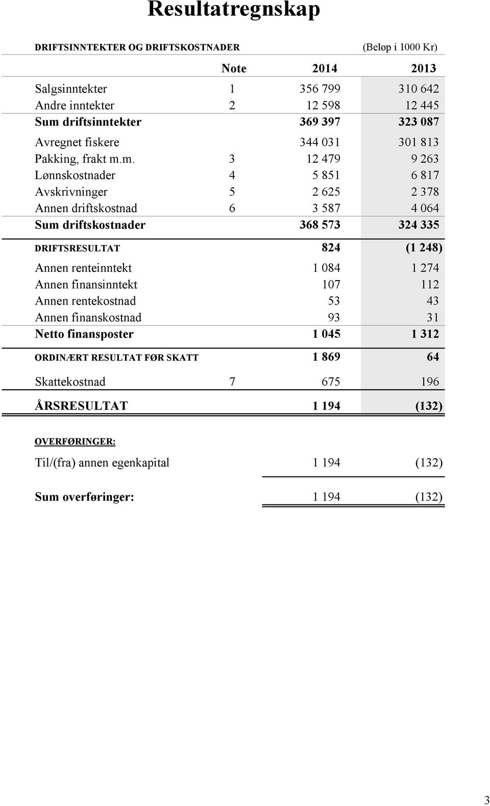 m. 3 12 479 9 263 Lønnskostnader 4 5 851 6 817 Avskrivninger 5 2 625 2 378 Annen driftskostnad 6 3 587 4 064 Sum driftskostnader 368 573 324 335 DRIFTSRESULTAT 824 (1 248) Annen