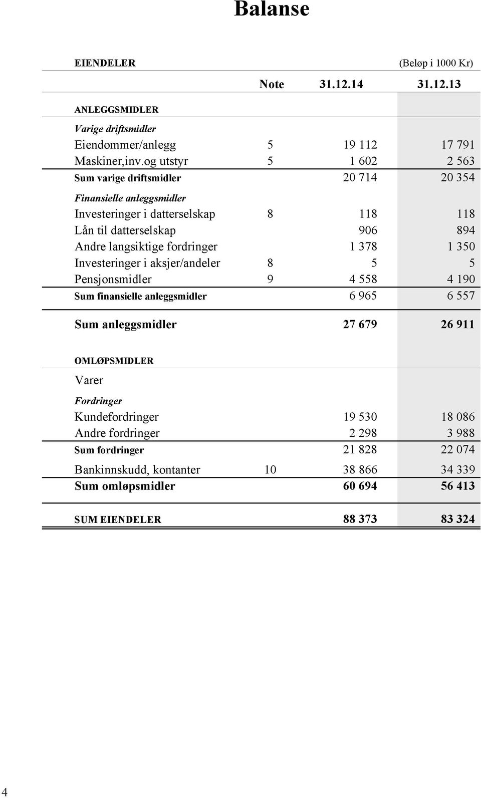 langsiktige fordringer 1 378 1 350 Investeringer i aksjer/andeler 8 5 5 Pensjonsmidler 9 4 558 4 190 Sum finansielle anleggsmidler 6 965 6 557 Sum anleggsmidler 27 679 26 911