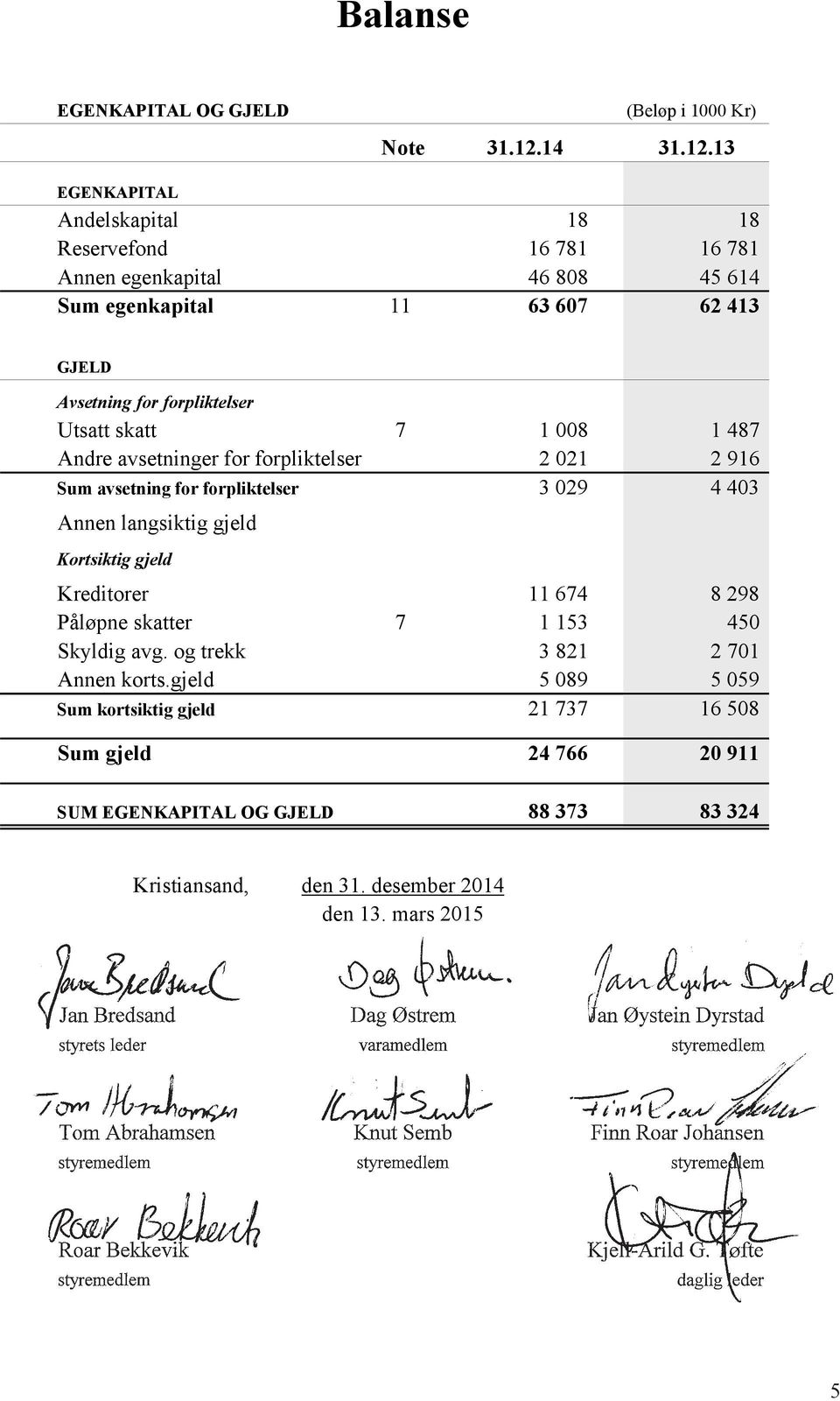 13 EGENKAPITAL Andelskapital 18 18 Reservefond 16 781 16 781 Annen egenkapital 46 808 45 614 Sum egenkapital 11 63 607 62 413 GJELD Avsetning for forpliktelser