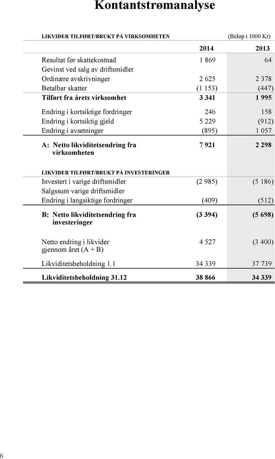 likviditetsendring fra 7 921 2 298 virksomheten LIKVIDER TILFØRT/BRUKT PÅ INVESTERINGER Investert i varige driftsmidler (2 985) (5 186) Salgssum varige driftsmidler Endring i langsiktige fordringer