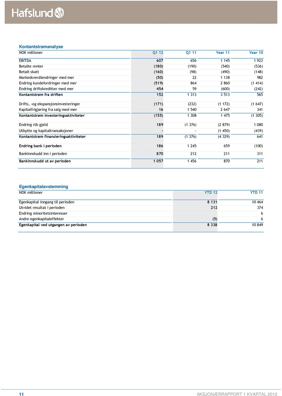 ekspansjonsinvesteringer (171) (232) (1 172) (1 647) Kapitalfrigjøring fra salg med mer 16 1 540 2 647 341 Kontantstrøm investeringsaktiviteter (155) 1 308 1 475 (1 305) Endring rtb gjeld 189 (1 376)