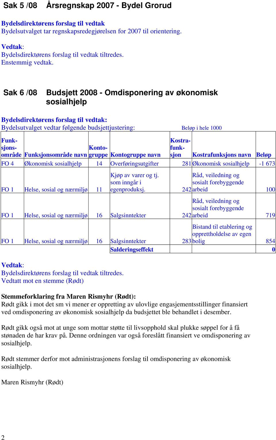 navn Kostrafunksjon Kostrafunksjons navn Beløp FO 4 Økonomisk sosialhjelp 14 Overføringsutgifter 281Økonomisk sosialhjelp -1 673 FO 1 Helse, sosial og nærmiljø 11 Kjøp av varer og tj.