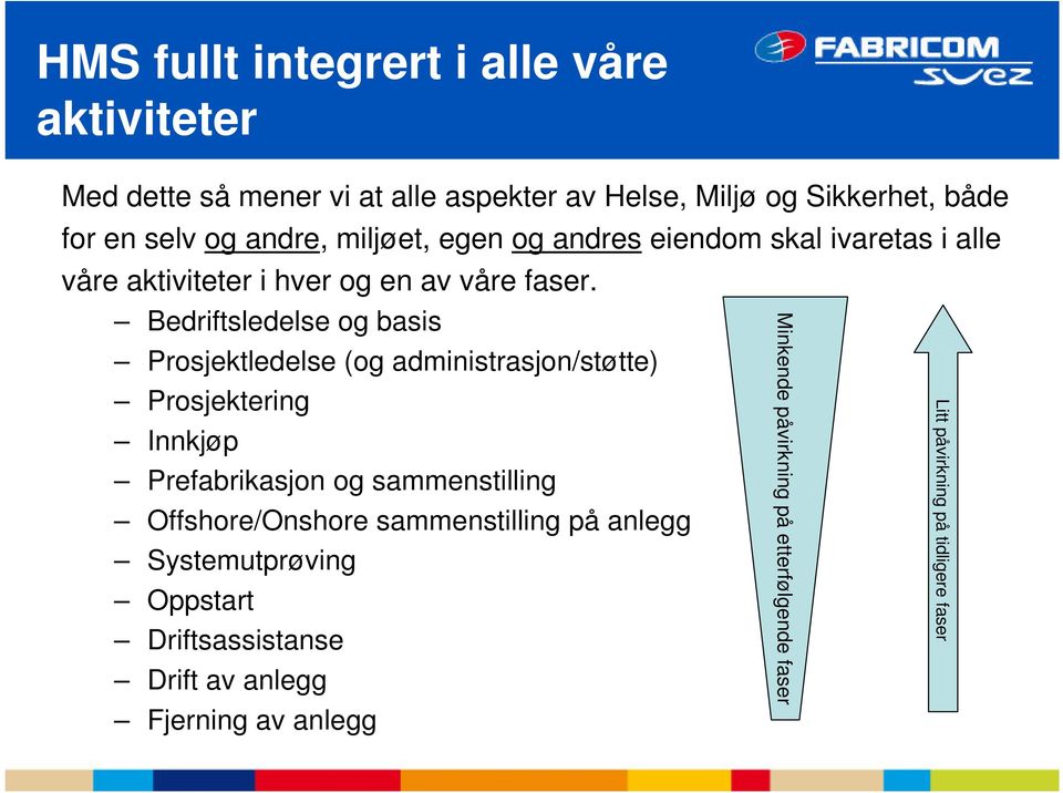 Bedriftsledelse og basis Prosjektledelse (og administrasjon/støtte) Prosjektering Innkjøp Prefabrikasjon og sammenstilling Offshore/Onshore