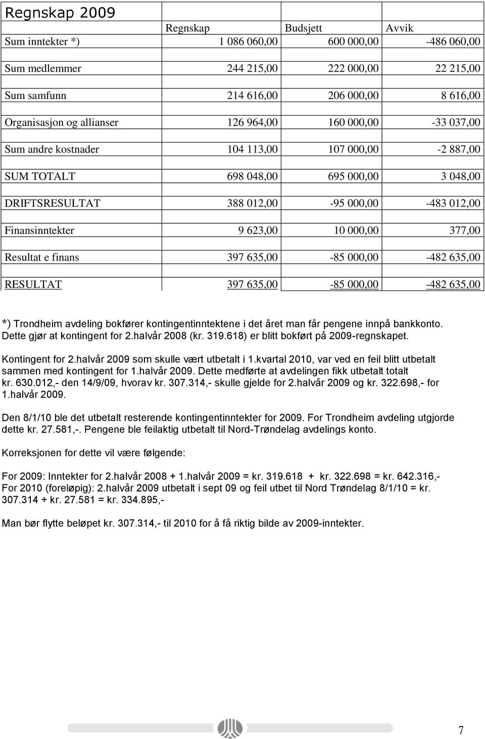 623,00 10 000,00 377,00 Resultat e finans 397 635,00-85 000,00-482 635,00 RESULTAT 397 635,00-85 000,00-482 635,00 *) Trondheim avdeling bokfører kontingentinntektene i det året man får pengene innpå