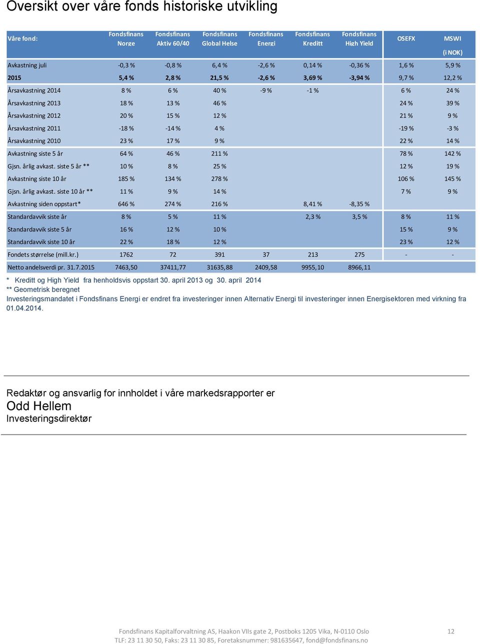 24 % 39 % Årsavkastning 2012 20 % 15 % 12 % 21 % 9 % Årsavkastning 2011-18 % - % 4 % -19 % -3 % Årsavkastning 2010 23 % 17 % 9 % 22 % % Avkastning siste 5 år 64 % 46 % 211 % 78 % 2 % Gjsn.