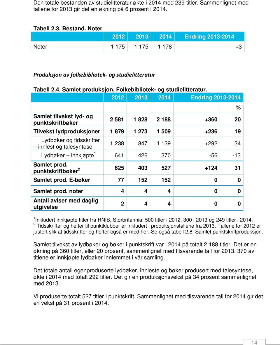 2012 2013 2014 Endring 2013-2014 % Samlet tilvekst lyd- og punktskriftbøker 2 581 1 828 2 188 +360 20 Tilvekst lydproduksjoner 1 879 1 273 1 509 +236 19 Lydbøker og tidsskrifter innlest og