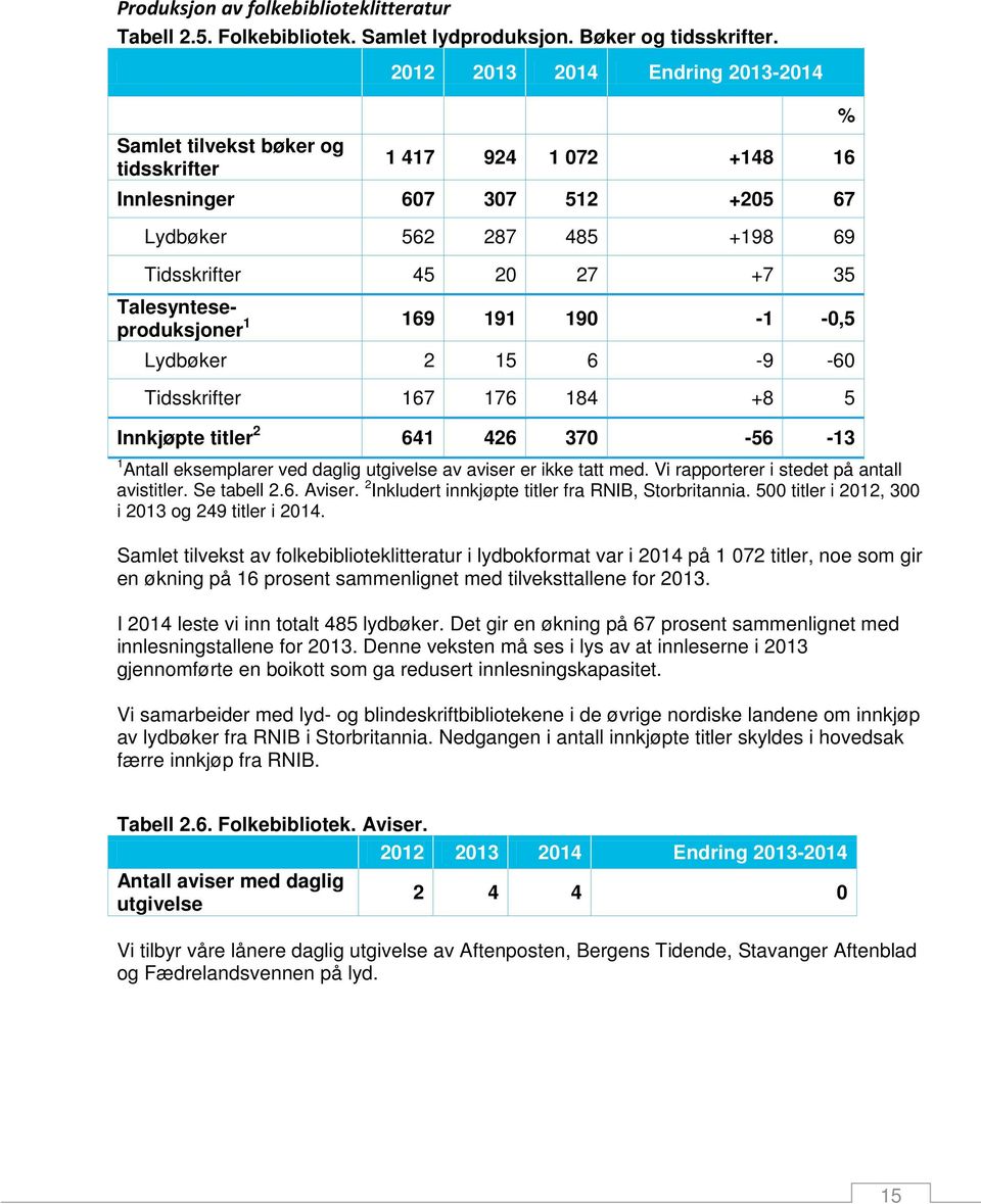 Talesynteseproduksjoner 1 169 191 190-1 -0,5 Lydbøker 2 15 6-9 -60 Tidsskrifter 167 176 184 +8 5 Innkjøpte titler 2 641 426 370-56 -13 1 Antall eksemplarer ved daglig utgivelse av aviser er ikke tatt