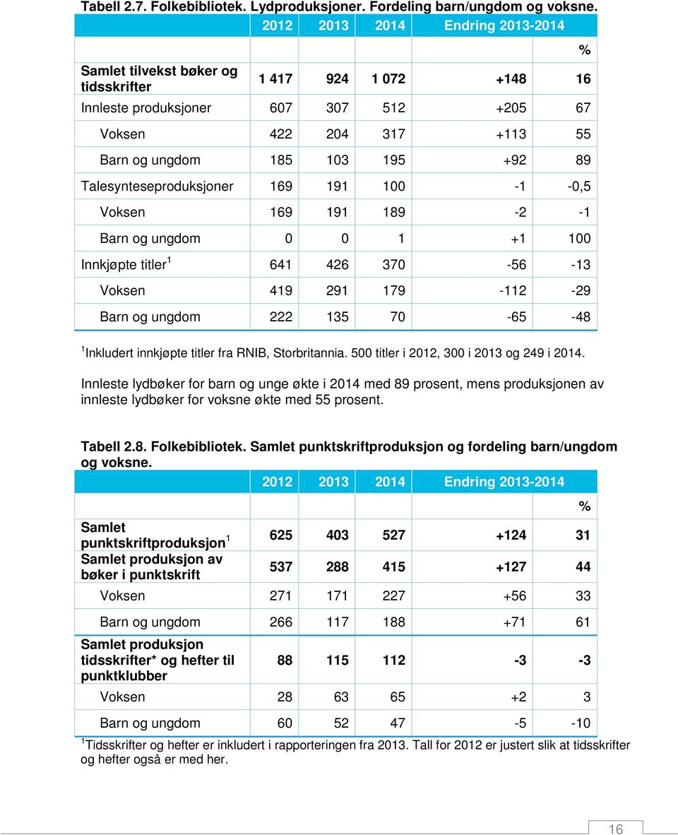 Talesynteseproduksjoner 169 191 100-1 -0,5 Voksen 169 191 189-2 -1 Barn og ungdom 0 0 1 +1 100 Innkjøpte titler 1 641 426 370-56 -13 Voksen 419 291 179-112 -29 Barn og ungdom 222 135 70-65 -48 % 1