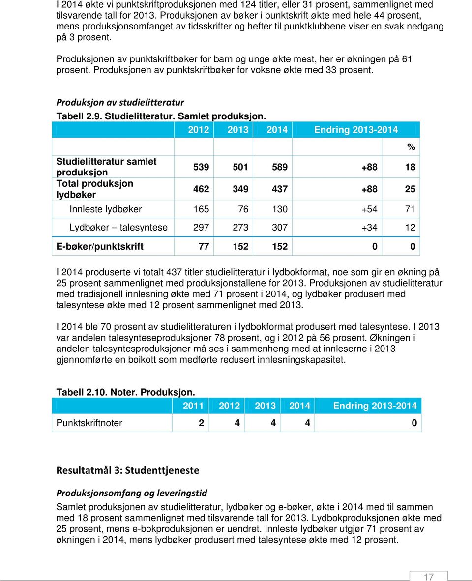 Produksjonen av punktskriftbøker for barn og unge økte mest, her er økningen på 61 prosent. Produksjonen av punktskriftbøker for voksne økte med 33 prosent. Produksjon av studielitteratur Tabell 2.9.