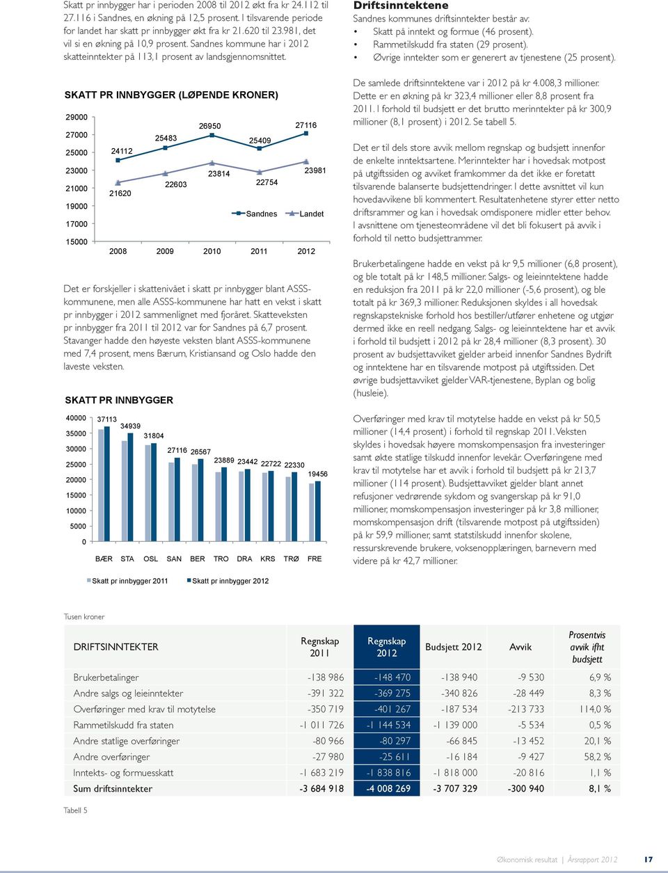 SKATT PR INNBYGGER (LØPENDE KRONER) 29000 27000 25000 23000 21000 19000 17000 15000 24112 21620 25483 22603 26950 23814 25409 22754 Sandnes 27116 2008 2009 2010 2011 23981 Landet Det er forskjeller i