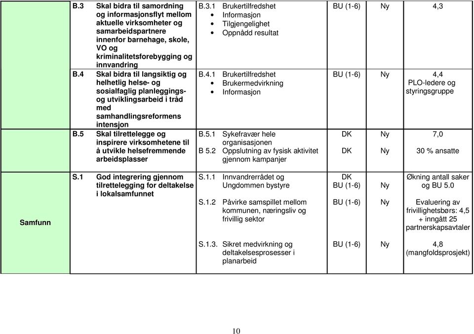 5 Skal tilrettelegge og inspirere virksomhetene til å utvikle helsefremmende arbeidsplasser B.3. Brukertilfredshet Informasjon Tilgjengelighet Oppnådd resultat B.4.