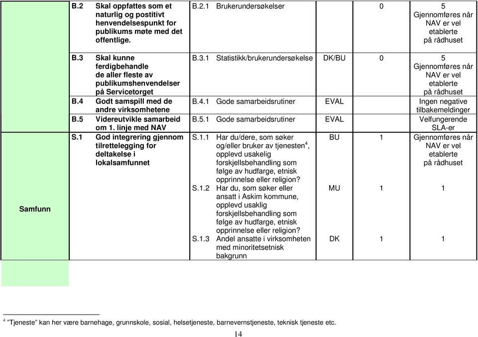 Brukerundersøkelser 0 5 Gjennomføres når NAV er vel etablerte på rådhuset B.3. Statistikk/brukerundersøkelse /BU 0 5 Gjennomføres når NAV er vel etablerte på rådhuset B.4.