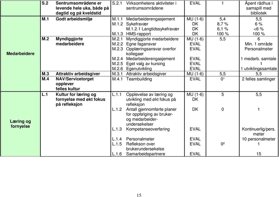 2.4 Medarbeiderengasjement M.2.5 Eget valg av kursing M.2.6 Egenutvikling Åpent rådhus i samspill med bibliotek 5,4 8,7 % 6, % 5,5 6 % <6 % 5,5 6 Min. område Personalmøter medarb.