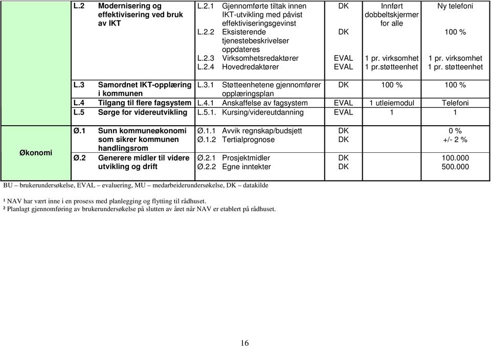 4 Tilgang til flere fagsystem L.4. Anskaffelse av fagsystem utleiemodul Telefoni L.5 Sørge for videreutvikling L.5.. Kursing/videreutdanning Økonomi Ø.