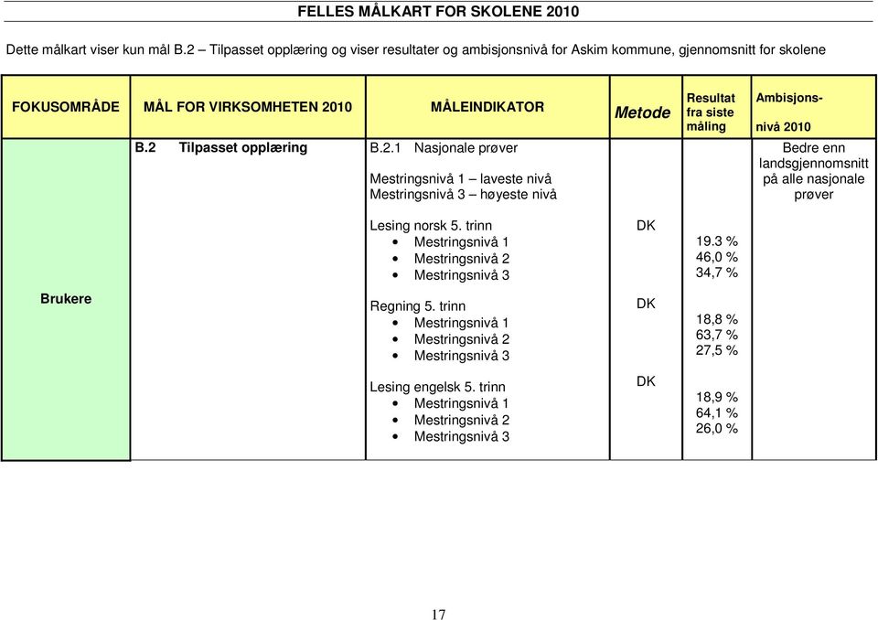 2 Tilpasset opplæring B.2. Nasjonale prøver Mestringsnivå laveste nivå Mestringsnivå 3 høyeste nivå Metode Resultat fra siste måling Ambisjons- nivå 200 Bedre enn