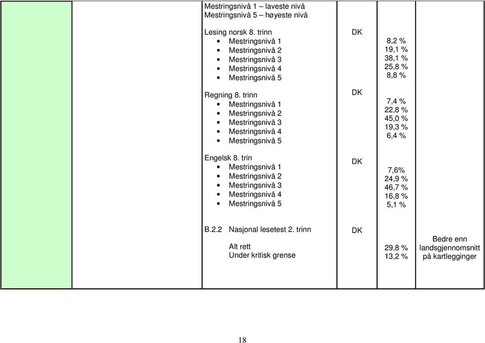 trinn Mestringsnivå Mestringsnivå 2 Mestringsnivå 3 Mestringsnivå 4 Mestringsnivå 5 7,4 % 22,8 % 45,0 % 9,3 % 6,4 % Engelsk 8.