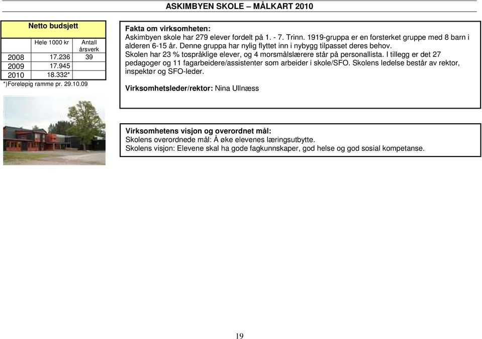 Skolen har 23 % tospråklige elever, og 4 morsmålslærere står på personallista. I tillegg er det 27 pedagoger og fagarbeidere/assistenter som arbeider i skole/sfo.