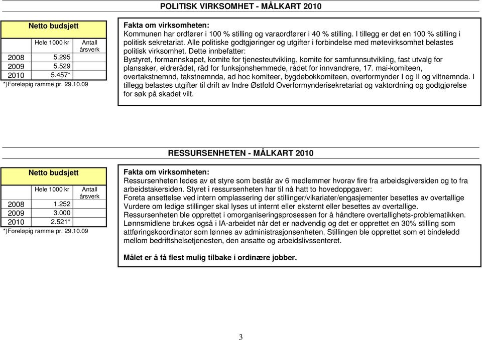 Dette innbefatter: Bystyret, formannskapet, komite for tjenesteutvikling, komite for samfunnsutvikling, fast utvalg for plansaker, eldrerådet, råd for funksjonshemmede, rådet for innvandrere, 7.