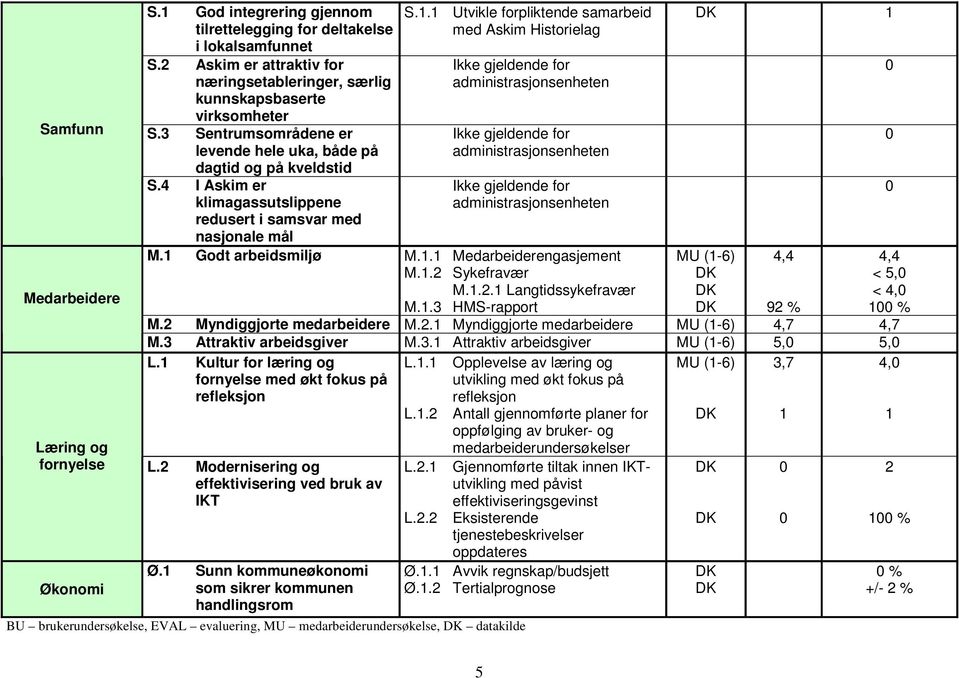 . Utvikle forpliktende samarbeid med Askim Historielag Ikke gjeldende for administrasjonsenheten Ikke gjeldende for administrasjonsenheten Ikke gjeldende for administrasjonsenheten M.