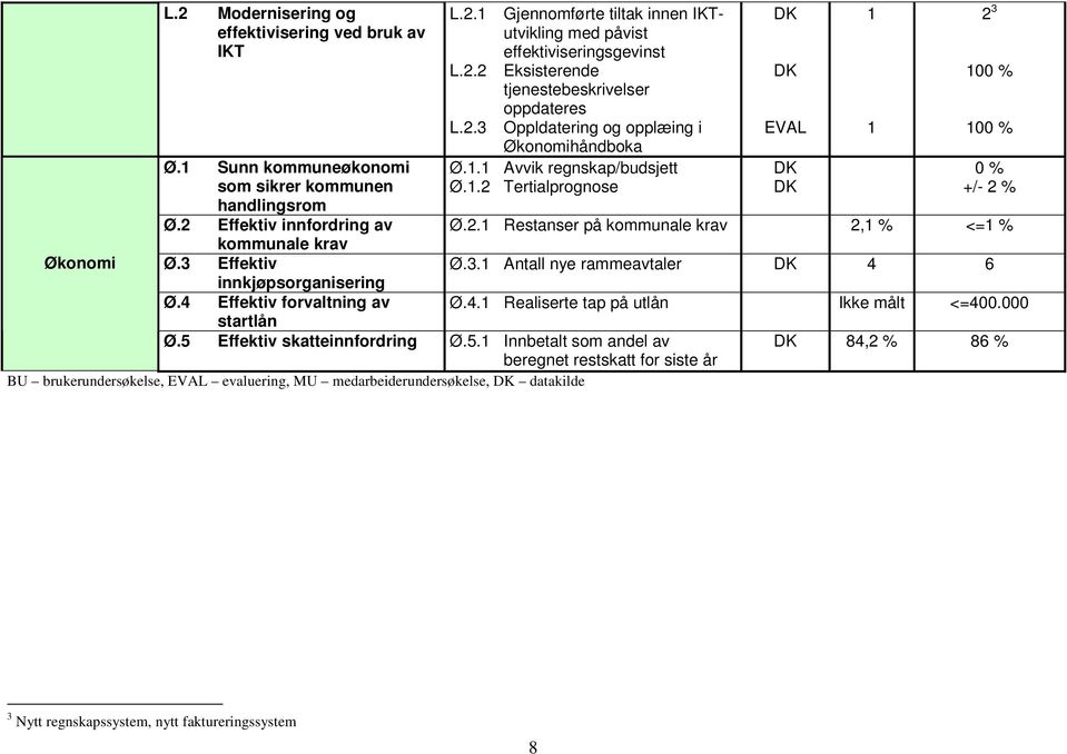 . Avvik regnskap/budsjett Ø..2 Tertialprognose Ø.5 Effektiv skatteinnfordring Ø.5. Innbetalt som andel av beregnet restskatt for siste år BU brukerundersøkelse, evaluering, MU medarbeiderundersøkelse, datakilde 2 3 0 % +/- 2 % Ø.