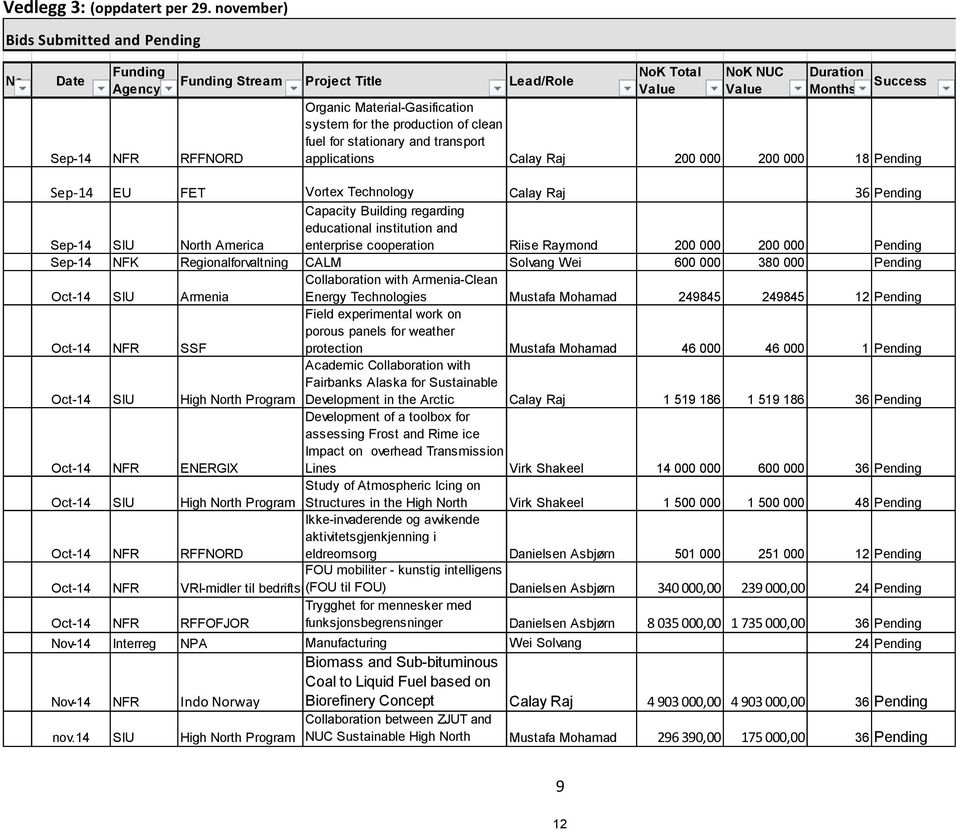 fuel for stationary and transport applications Calay Raj 200 000 200 000 18 Pending Sep-14 EU FET Vortex Technology Calay Raj 36 Pending Sep-14 SIU North America Capacity Building regarding