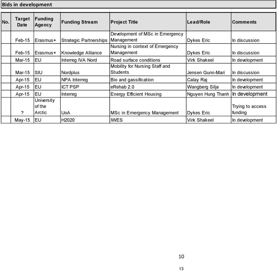 context of Emergency Feb-15 Erasmus+ Knowledge Alliance Management Dykes Eric In discussion Mar-15 EU Interreg IVA Nord Road surface conditions Virk Shakeel In development Mobility for Nursing Staff