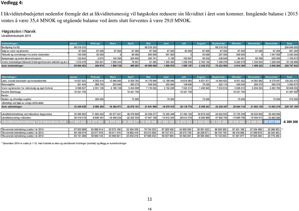 Høgskolen i Narvik Likviditetsbudsjett 2015 Innbetalinger: Januar Februar Mars April Mai Juni Juli August September Oktober November Desember Sum Bevilgning fra KD 68 216 333 68 216 333 68 216 333