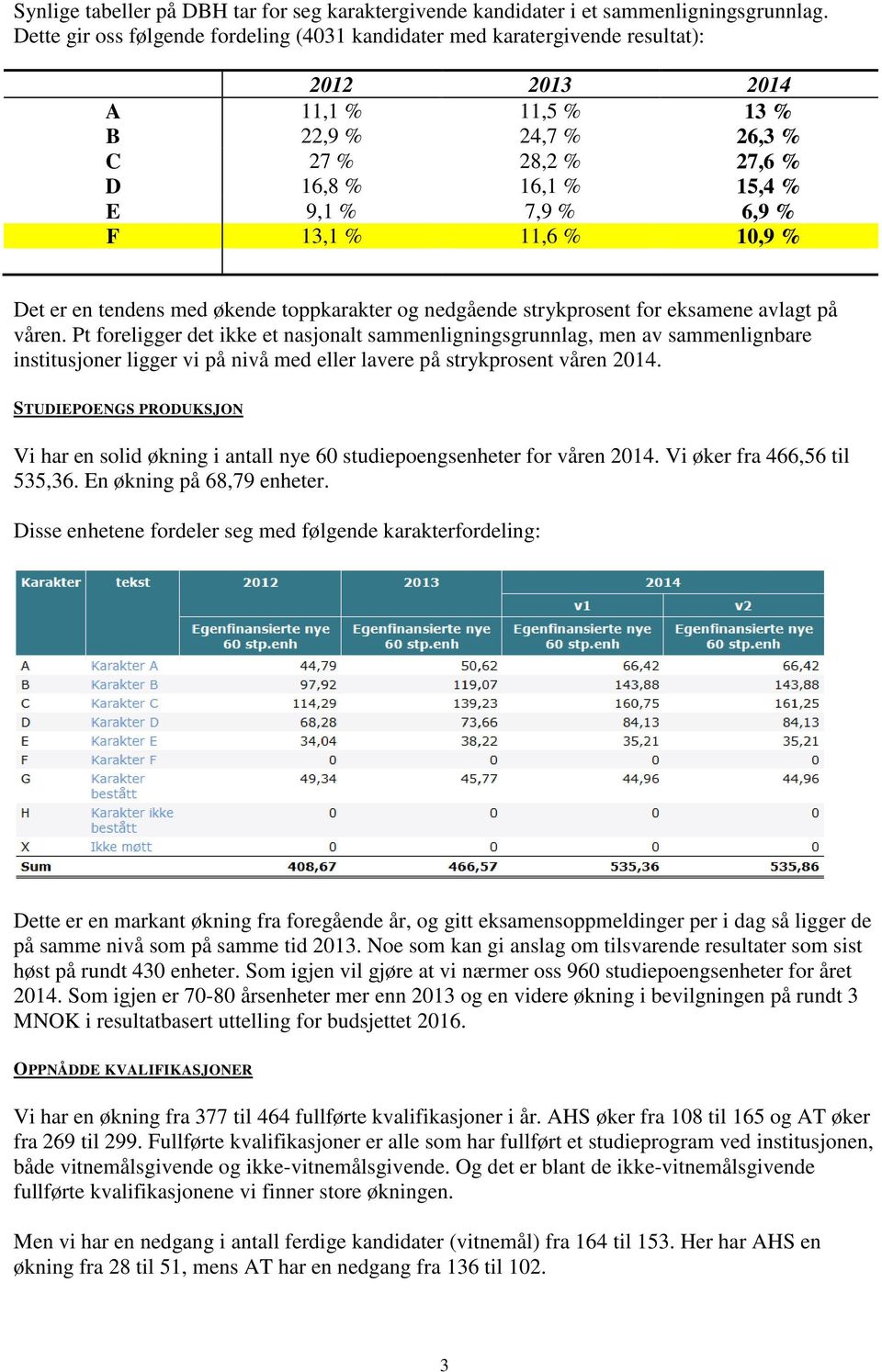 6,9 % F 13,1 % 11,6 % 10,9 % Det er en tendens med økende toppkarakter og nedgående strykprosent for eksamene avlagt på våren.