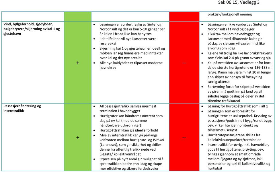 kai og det nye arealet Alle nye kaidybder er tilpasset moderne havnekrav All passasjertrafikk samles nærmest terminalen i havnebygget Hurtigruter kan håndteres omtrent som i dag på ny kai (med de