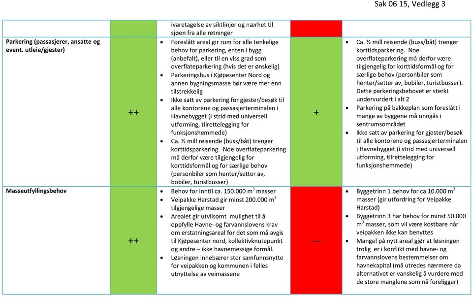 til en viss grad som overflateparkering (hvis det er ønskelig) Parkeringshus i Kjøpesenter Nord og annen bygningsmasse bør være mer enn tilstrekkelig Ikke satt av parkering for gjester/besøk til alle