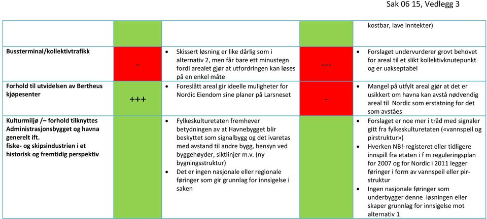 måte Foreslått areal gir ideelle muligheter for Nordic Eiendom sine planer på Larsneset Fylkeskulturetaten fremhever betydningen av at Havnebygget blir beskyttet som signalbygg og det ivaretas med