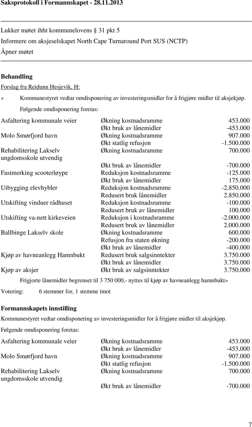 omdisponering av investeringsmidler for å frigjøre midler til aksjekjøp. Følgende omdisponering foretas: Asfaltering kommunale veier Økning kostnadsramme 453.000 Økt bruk av lånemidler -453.