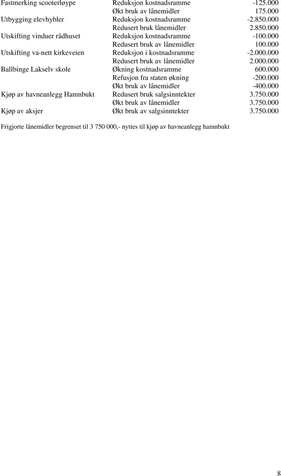 000 Utskifting va-nett kirkeveien Reduksjon i kostnadsramme -2.000.000 Redusert bruk av lånemidler 2.000.000 Ballbinge Lakselv skole Økning kostnadsramme 600.