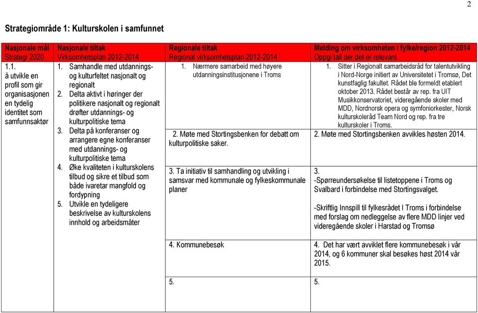 Delta på konferanser og arrangere egne konferanser med utdannings- og kulturpolitiske tema 4. Øke kvaliteten i kulturskolens tilbud og sikre et tilbud som både ivaretar mangfold og fordypning 5.