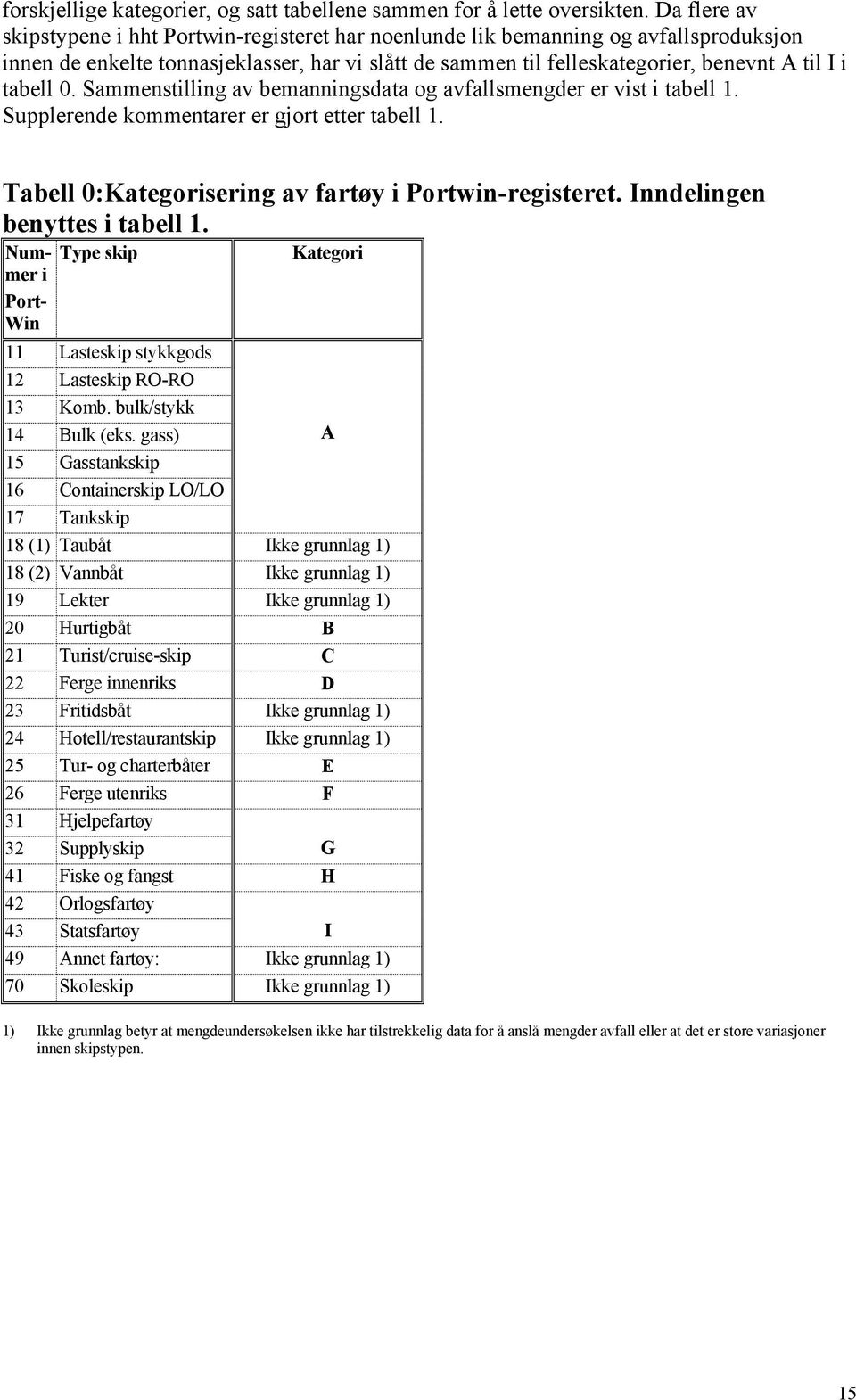 tabell 0. Sammenstilling av bemanningsdata og avfallsmengder er vist i tabell 1. Supplerende kommentarer er gjort etter tabell 1. Tabell 0:Kategorisering av fartøy i Portwin-registeret.