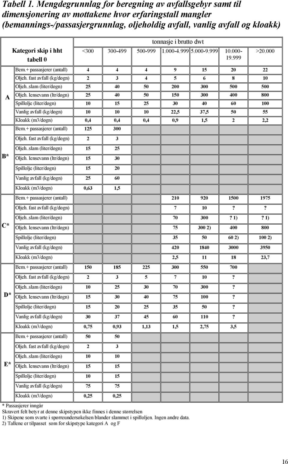 Kategori skip i hht tabell 0 tonnasje i brutto dwt <300 300-499 500-999 1.000-4.999 5.000-9.999 10.000-19.999 Bem.+ passasjerer (antall) 4 4 4 9 15 20 22 Oljeh.