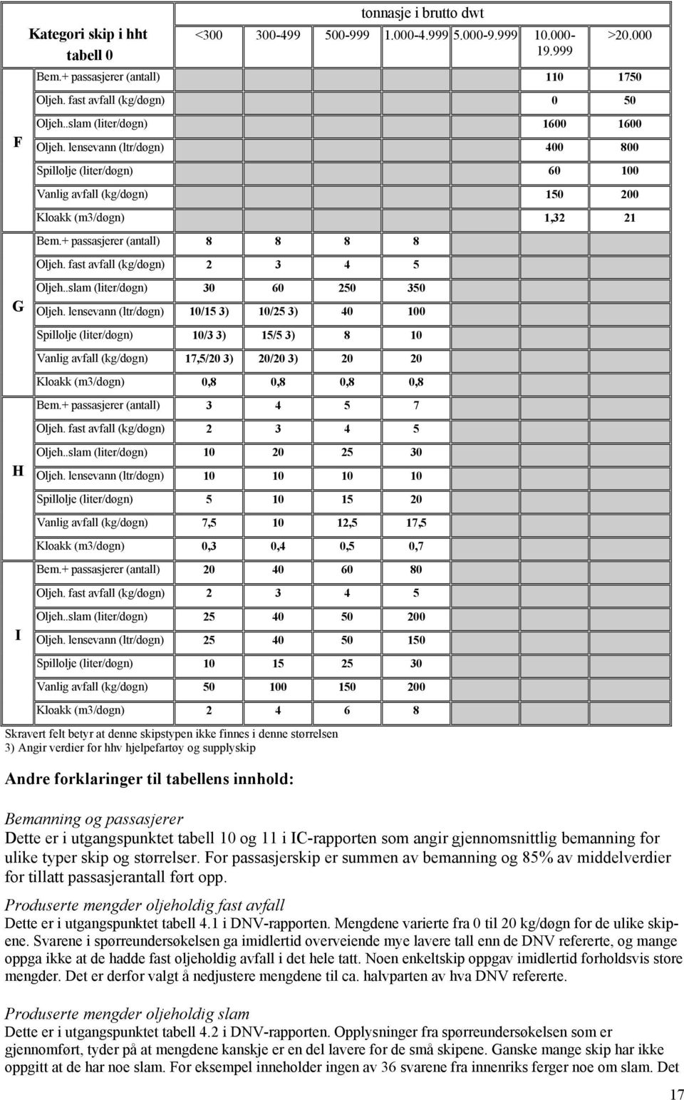 + passasjerer (antall) 8 8 8 8 Oljeh. fast avfall (kg/døgn) 2 3 4 5 Oljeh..slam (liter/døgn) 30 60 250 350 Oljeh.