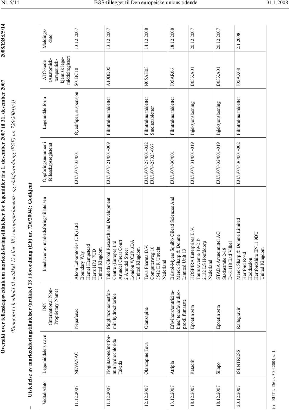 726/2004)( 1 )) Utstedelse av markedsføringstillatelser (artikkel 13 i forordning (EF) nr. 726/2004): Godkjent Vedtaksdato Legemiddelets navn INN (International Non- Proprietary Name) 11.12.
