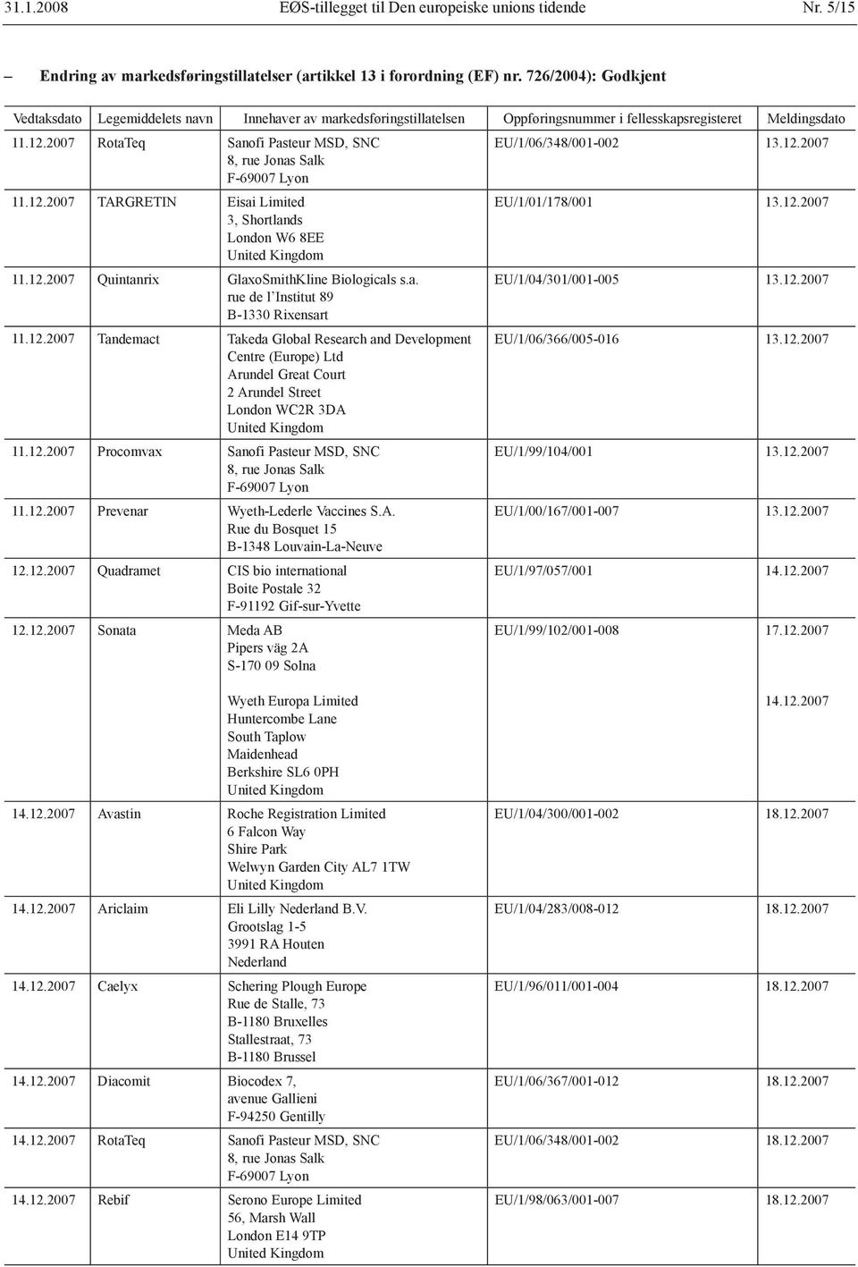 2007 RotaTeq Sanofi Pasteur MSD, SNC 8, rue Jonas Salk F-69007 Lyon 11.12.2007 TARGRETIN Eisai Limited 3, Shortlands London W6 8EE 11.12.2007 Quintanrix GlaxoSmithKline Biologicals s.a. rue de l Institut 89 B-1330 Rixensart 11.