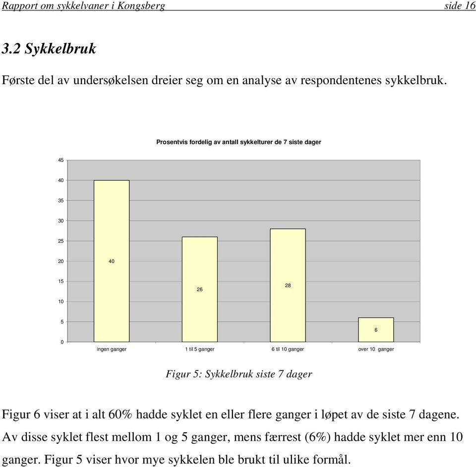 10 ganger 6 Figur 5: Sykkelbruk siste 7 dager Figur 6 viser at i alt 60% hadde syklet en eller flere ganger i løpet av de siste 7 dagene.