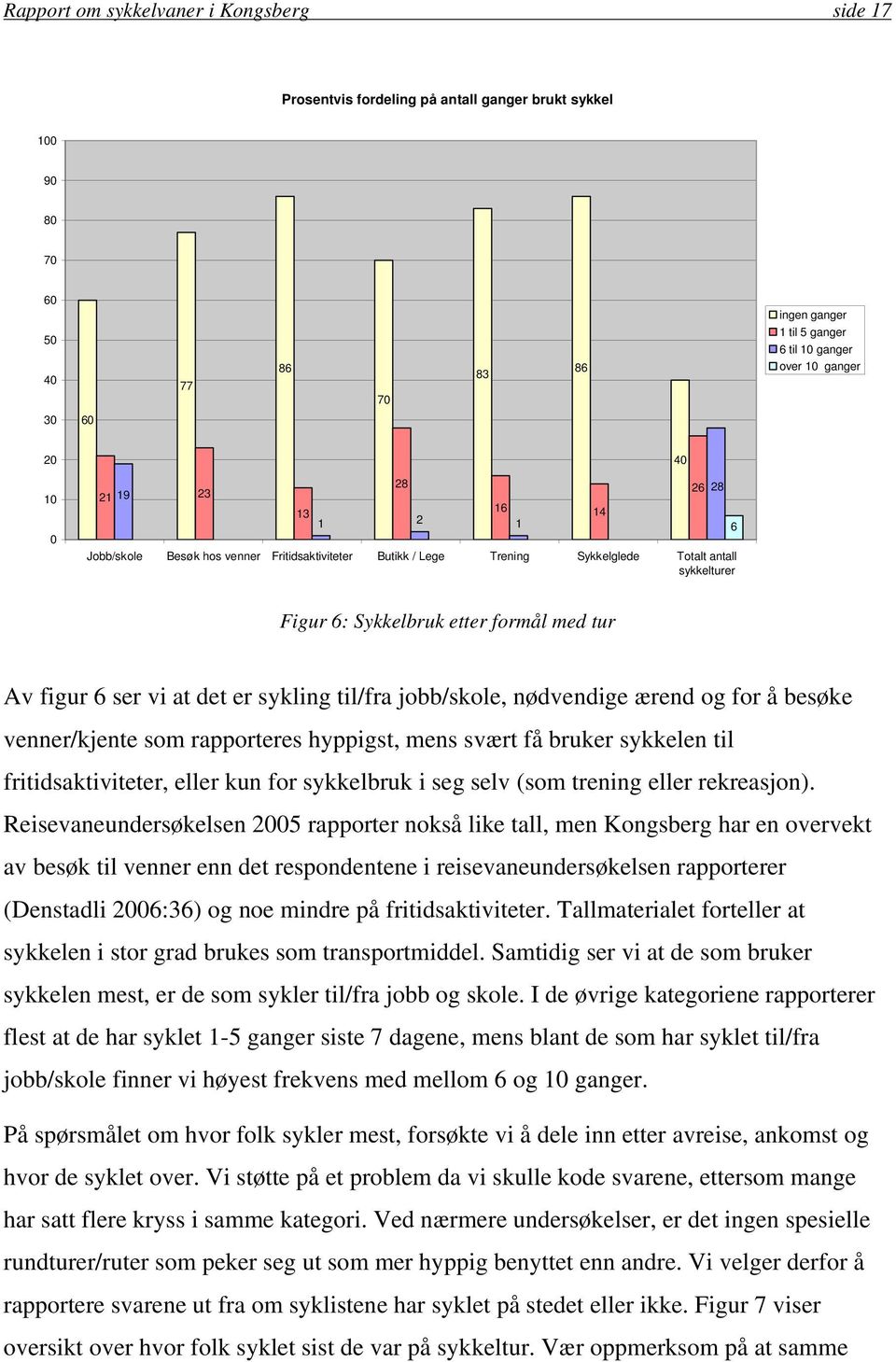 6 ser vi at det er sykling til/fra jobb/skole, nødvendige ærend og for å besøke venner/kjente som rapporteres hyppigst, mens svært få bruker sykkelen til fritidsaktiviteter, eller kun for sykkelbruk