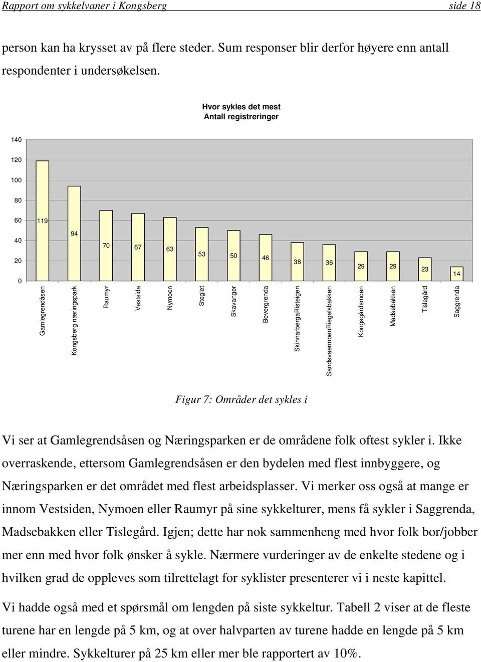 Bevergrenda SkinnarbergaRisteigen SandsvaermoenRiegelsbakken Kongsgårdsmoen Madsebakken Tislegård Saggrenda Figur 7: Områder det sykles i Vi ser at Gamlegrendsåsen og Næringsparken er de områdene